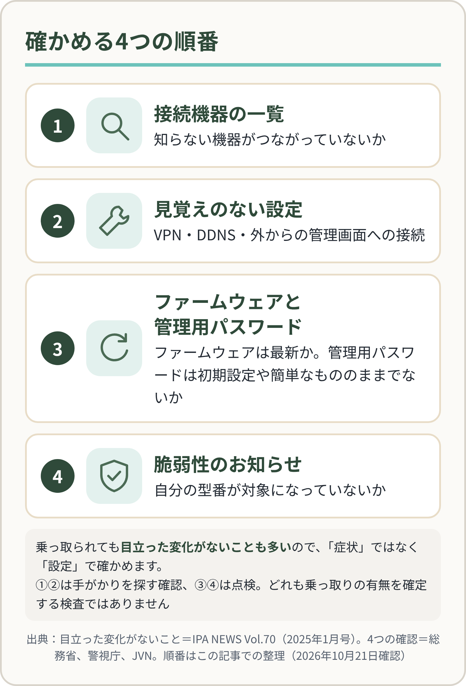 確かめる4つの順番(公式資料の確認・対策をこの記事で整理)。1 接続機器の一覧に知らない機器がないか。2 VPN・DDNS・外からの管理画面など見覚えのない設定がないか。3 ファームウェアは最新か、管理用パスワードは初期設定や簡単なもののままでないか。4 自分の機種に脆弱性のお知らせが出ていないか。乗っ取られても目立った変化がないことも多いので、症状ではなく設定で確かめる。どれも乗っ取りの有無を確定する検査ではない