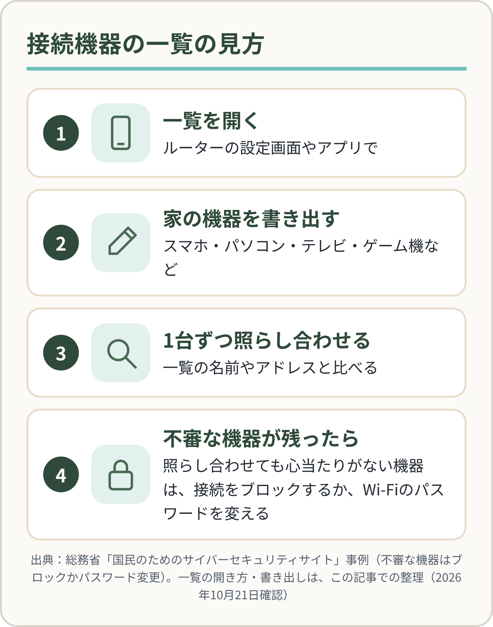 接続機器の一覧の見方。設定画面やアプリで一覧を開く→家にある機器を書き出す→一覧の名前やアドレスと1台ずつ照らし合わせる→照らし合わせても心当たりがなく不審な機器が残ったら、ブロックするかWi-Fiのパスワードを変える