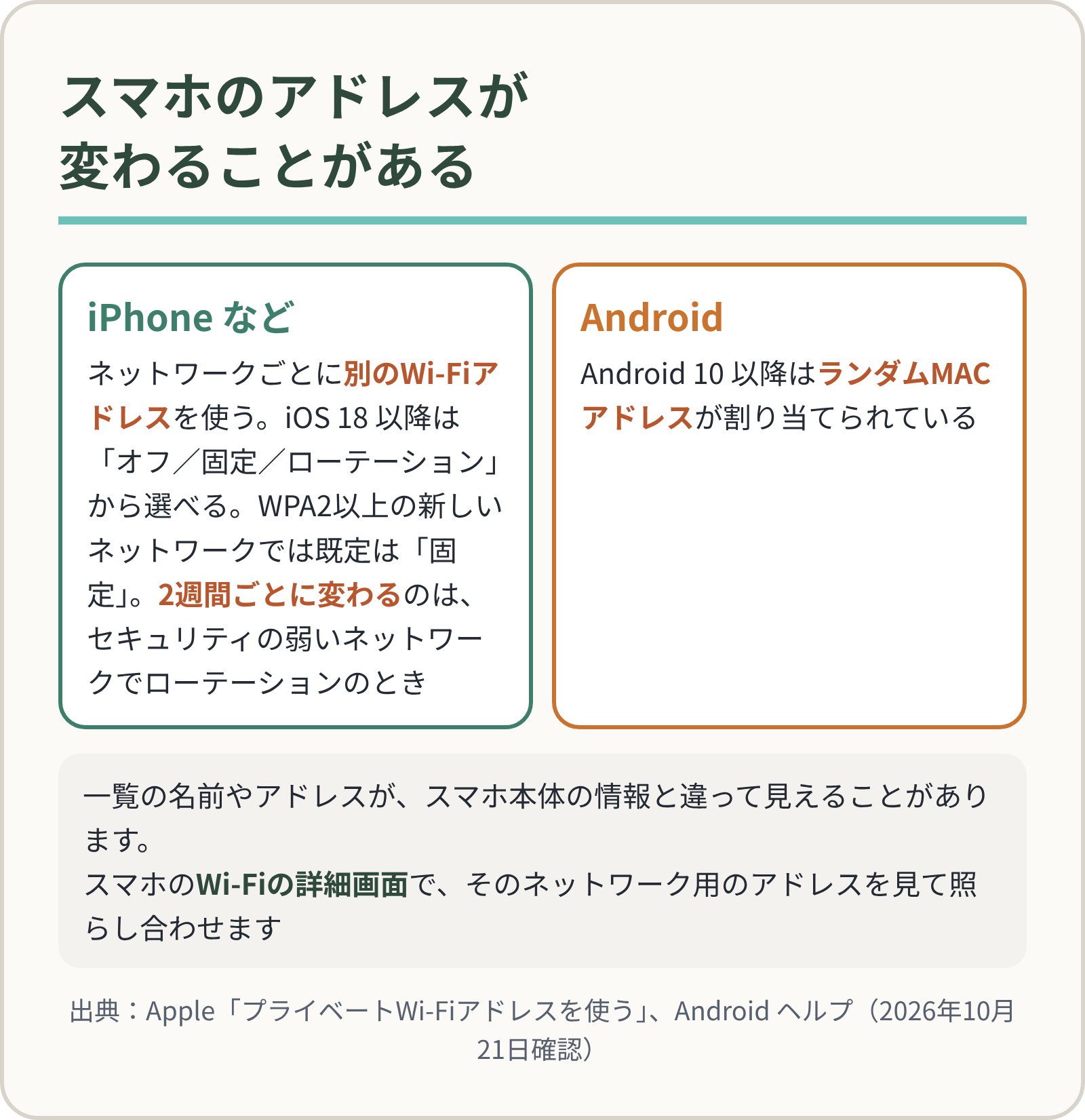 スマホのアドレスが変わることがある。iPhoneなどはネットワークごとに別のWi-Fiアドレスを使い、iOS 18以降はオフ・固定・ローテーションから選べる。WPA2以上の新しいネットワークでは既定は固定、2週間ごとに変わるのはセキュリティの弱いネットワークでローテーションのとき。Android 10以降もランダムMACアドレス。スマホのWi-Fiの詳細画面で、そのネットワーク用のアドレスを見て照らし合わせる