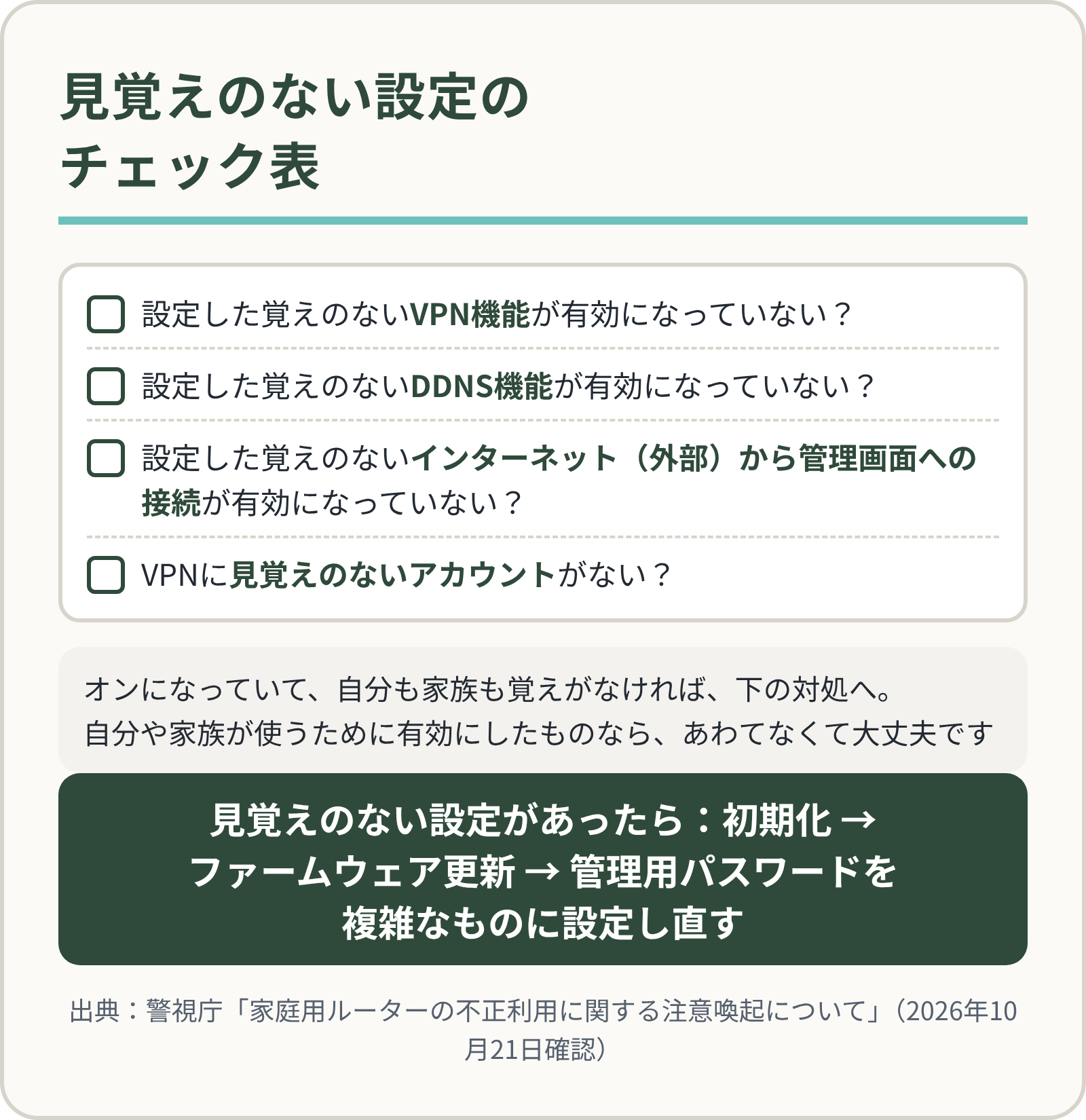 見覚えのない設定のチェック表。設定した覚えのないVPN機能、DDNS機能、インターネット(外部)から管理画面への接続、VPNの見覚えのないアカウント。自分や家族が使うために有効にしたものなら慌てなくてよい。見覚えのない設定があったら初期化→ファームウェア更新→管理用パスワードを複雑なものに設定し直す