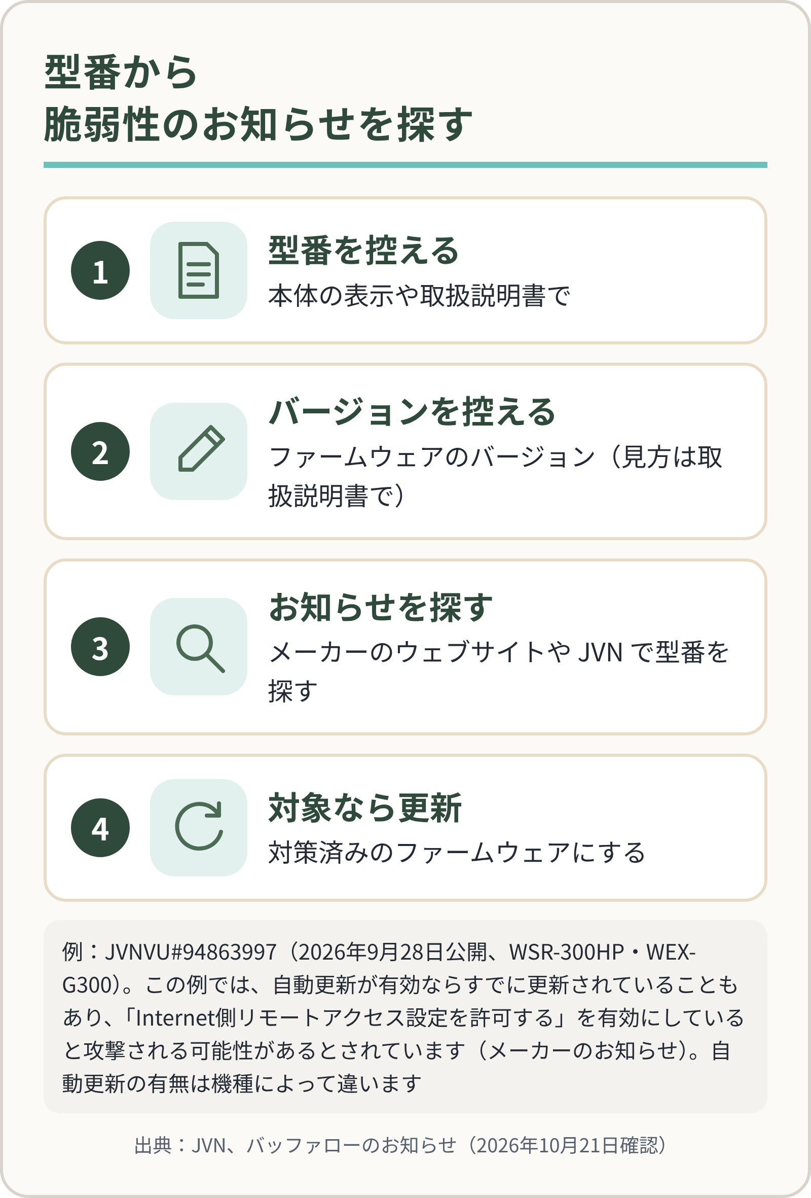 型番から脆弱性のお知らせを探す流れ。本体の表示や取扱説明書で型番を控える→ファームウェアのバージョンを控える→メーカーのお知らせやJVNで型番を探す→対象なら対策済みのファームウェアに更新。例はJVNVU#94863997(WSR-300HP・WEX-G300)